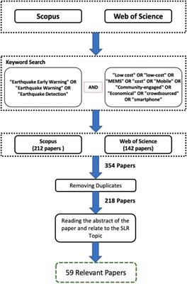 Earthquake early warning systems based on low-cost ground motion sensors: A systematic literature review